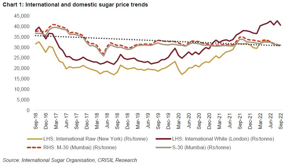 Chart 1: International and domestic sugar price trends