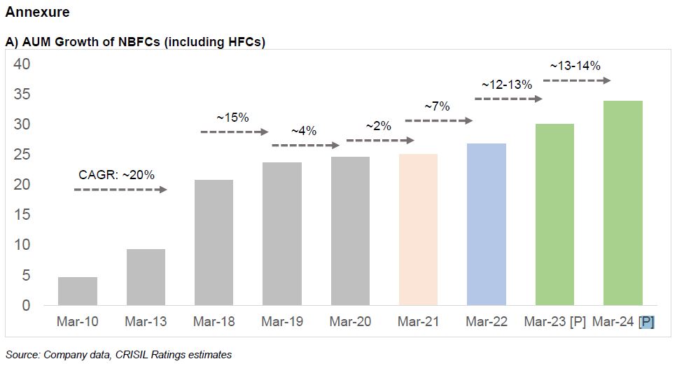 AUM Growth of NBFCs (including HFCs)