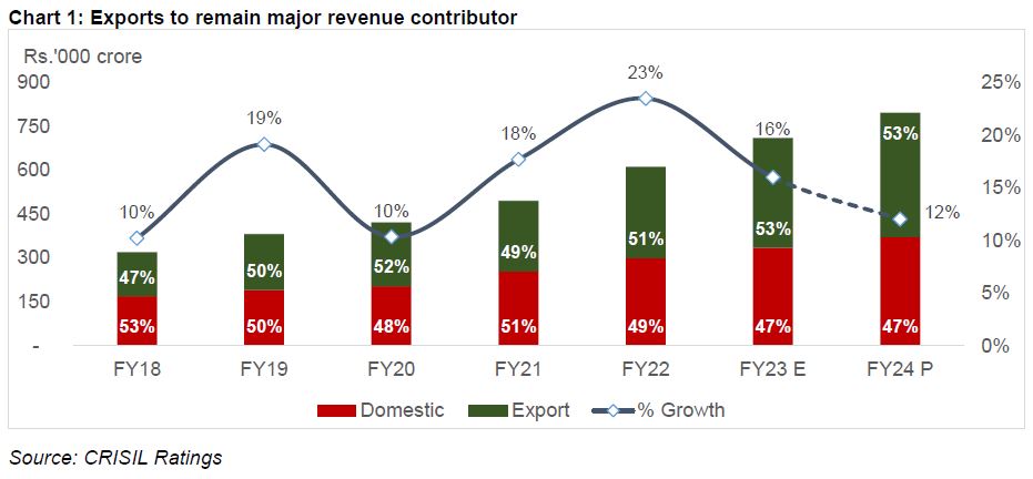 Chart 1: Exports to remain major revenue contributor