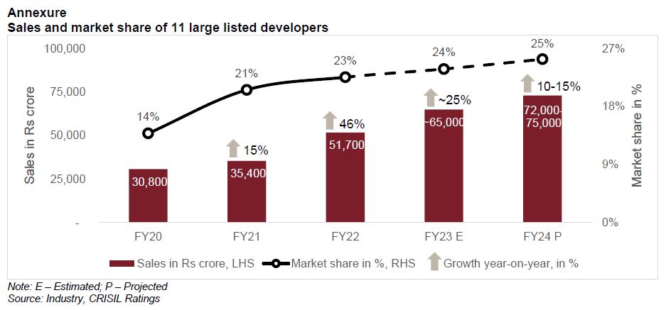 Sales and market share of 11 large listed developers