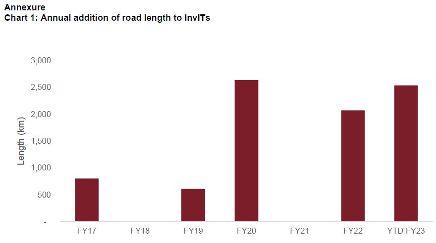 Chart 1: Annual addition of road length to InvITs