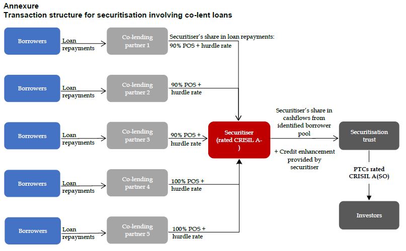 Transaction structure for securitisation involving co-lent loans