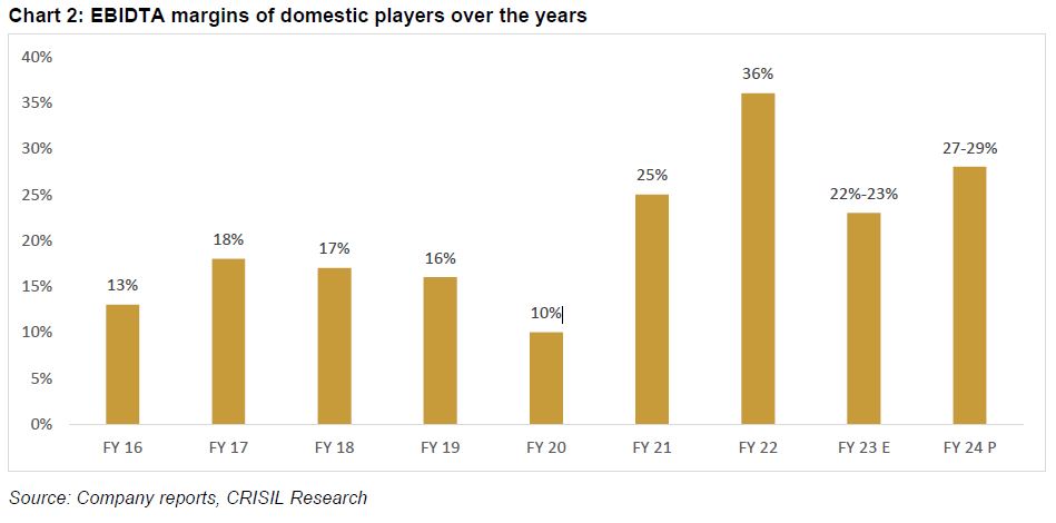 Chart 2: EBIDTA margins of domestic players over the years