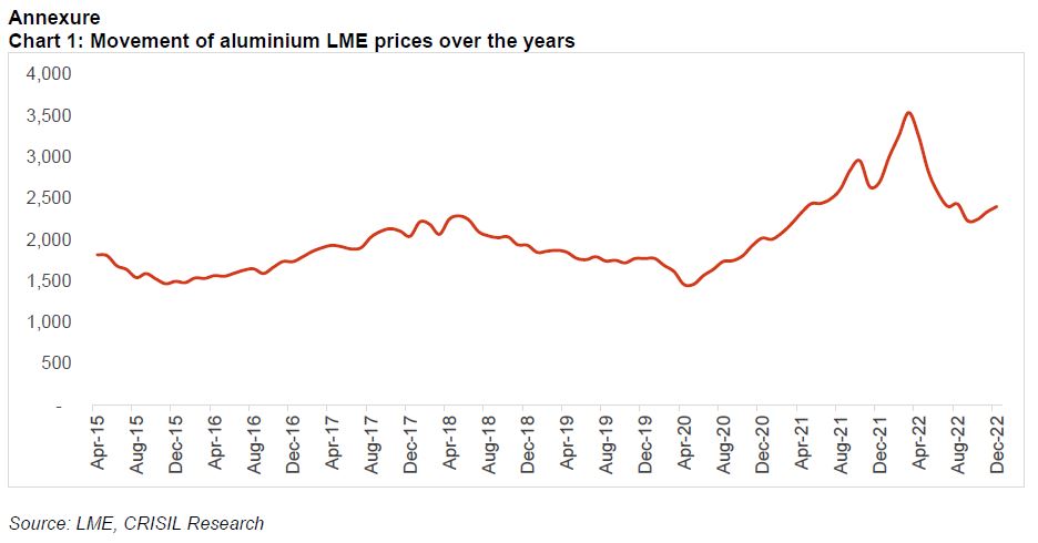 Chart 1: Movement of aluminium LME prices over the years