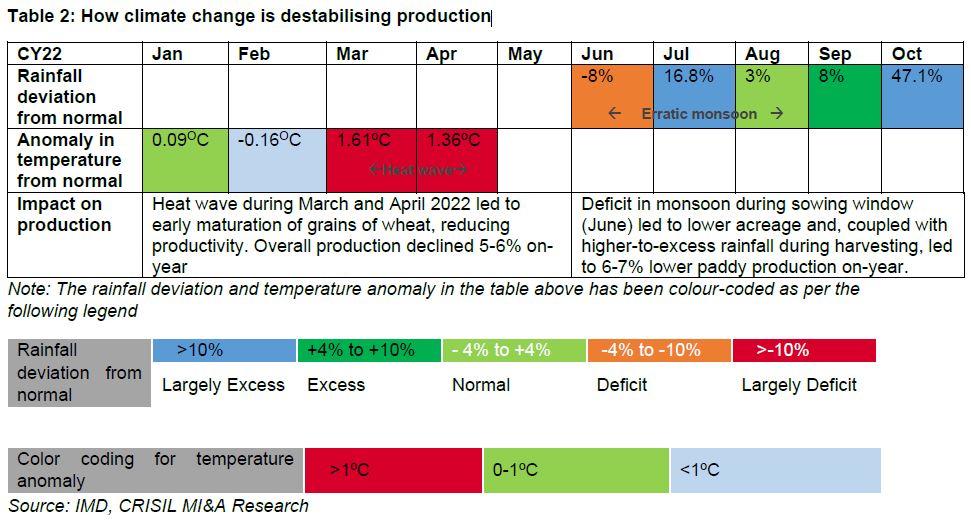 Table 2: How climate change is destabilising production