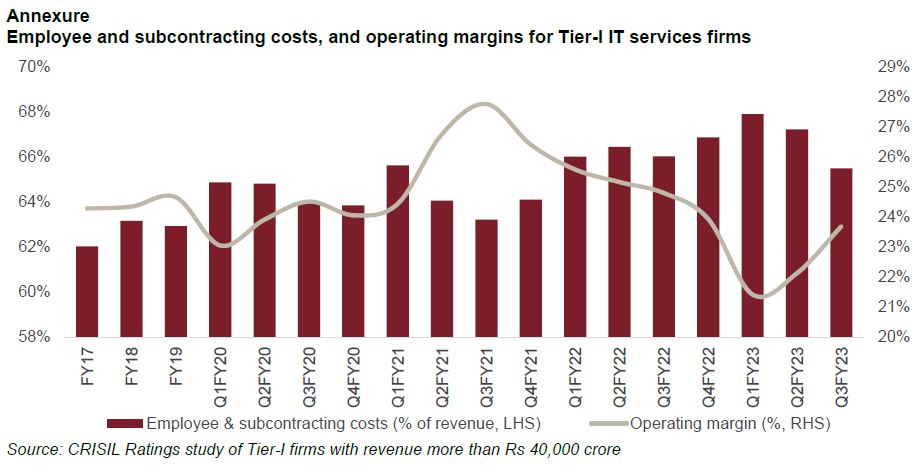 Employee and subcontracting costs, and operating margins for Tier-I IT services firms