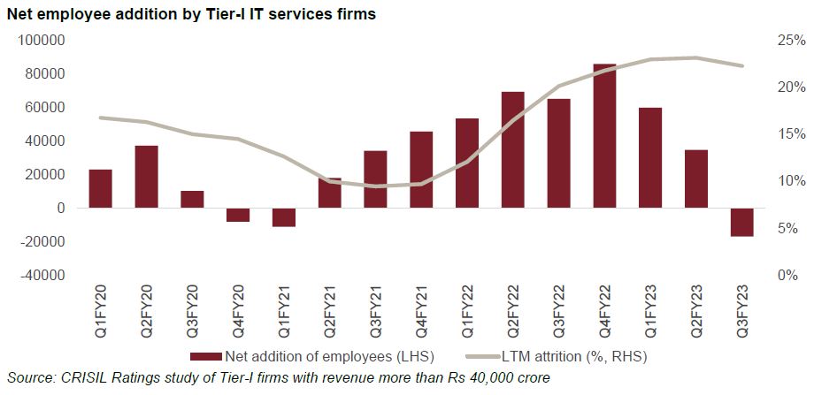 Net employee addition by Tier-I IT services firms