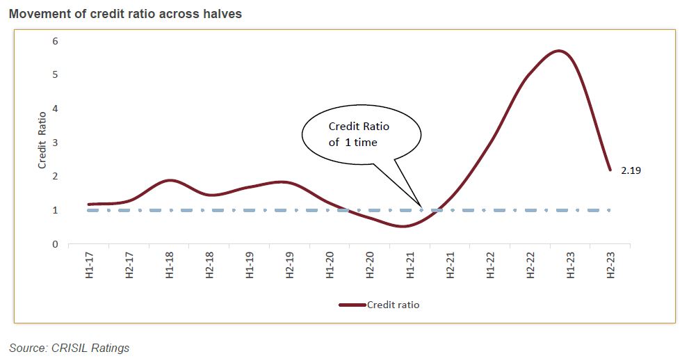 Movement of credit ratio across halves
