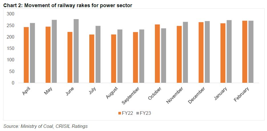 Chart 2: Movement of railway rakes for power sector