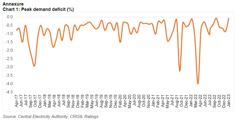 Chart 1: Peak demand deficit (%)