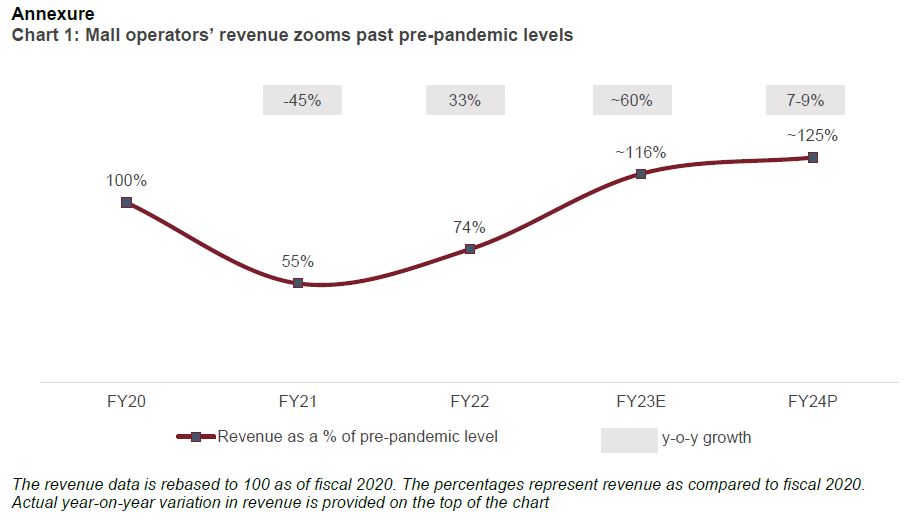 Chart 1: Mall operators’ revenue zooms past pre-pandemic levels