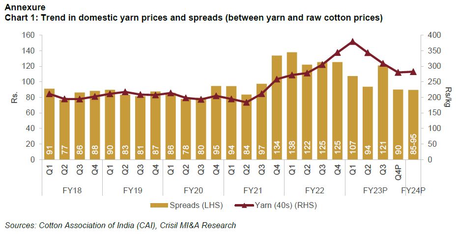 Chart 1: Trend in domestic yarn prices and spreads (between yarn and raw cotton prices)