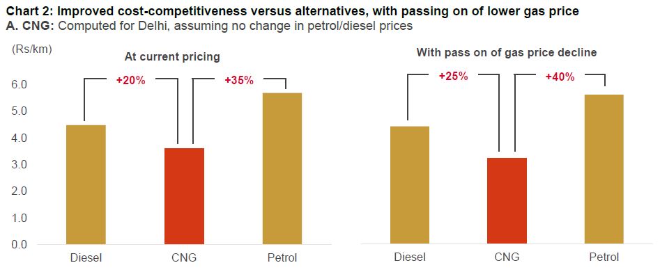 Chart 2: Improved cost-competitiveness versus alternatives, with passing on of lower gas price