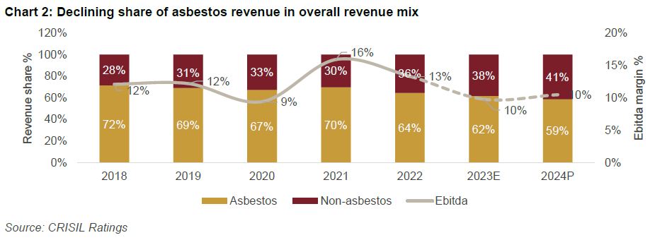 Declining share of asbestos revenue in overall revenue mix