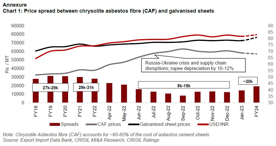 Price spread between chrysolite asbestos fibre (CAF) and galvanised sheets