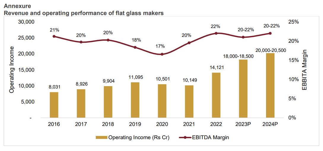 Revenue and operating performance of flat glass makers
