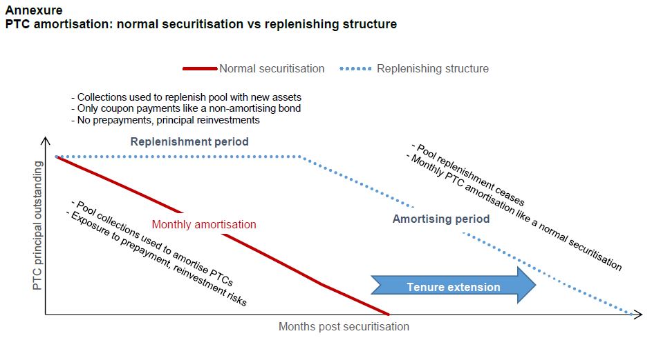 PTC amortisation: normal securitisation vs replenishing structure