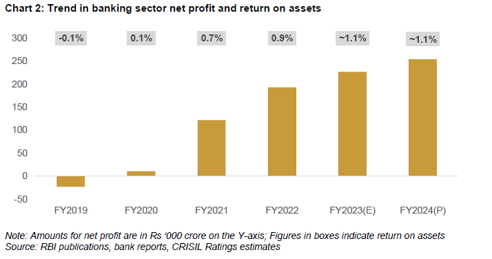 Chart 2: Trend in banking sector net profit and return on assets