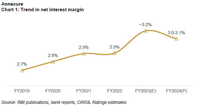 Chart 1: Trend in net interest margin