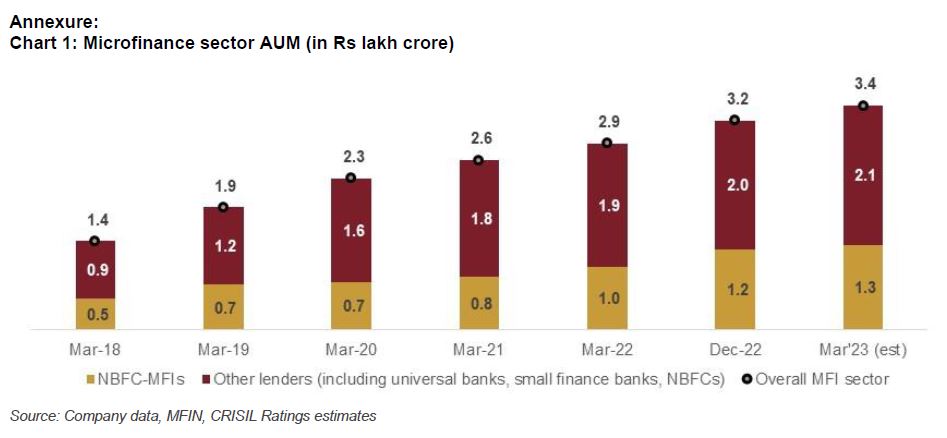 Chart 1: Microfinance sector AUM (in Rs lakh crore)