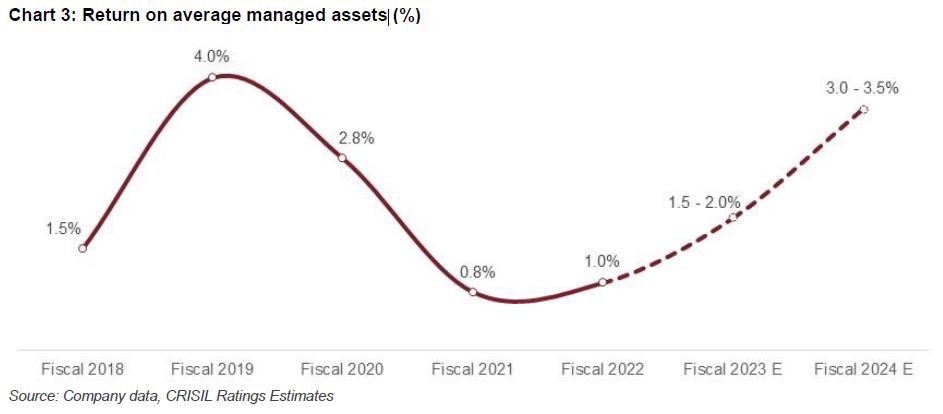 Chart 3: Return on average managed assets (%)