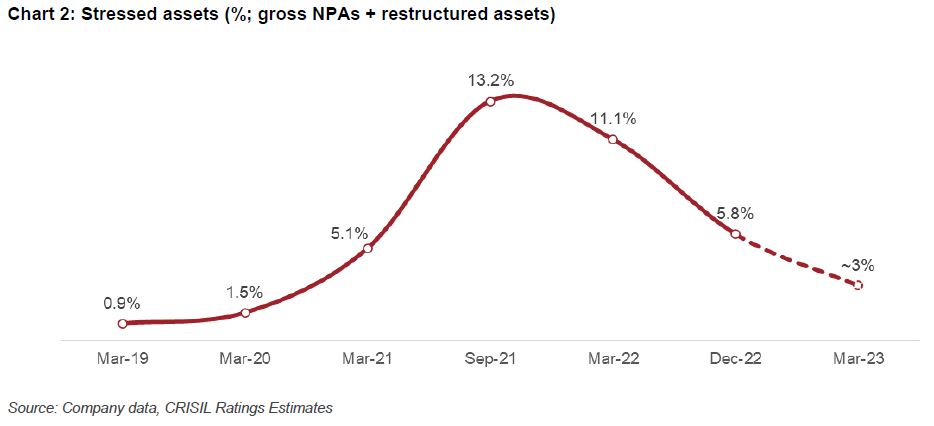 Chart 2: Stressed assets (%; gross NPAs + restructured assets)