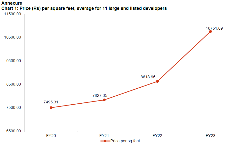 Chart 1: Price (Rs) per square feet, average for 11 large and listed developers