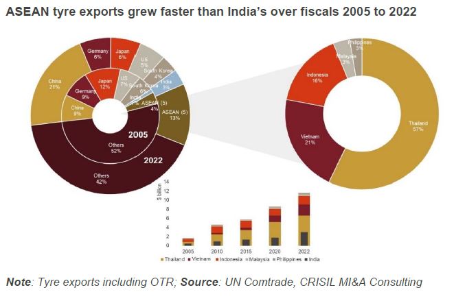 ASEAN tyre exports grew faster than India’s over fiscals 2005 to 2022