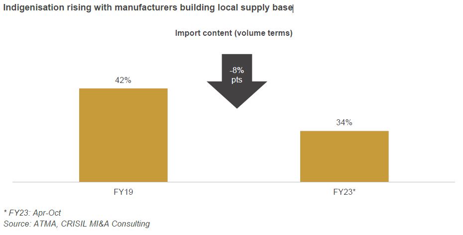 Indigenisation rising with manufacturers building local supply base