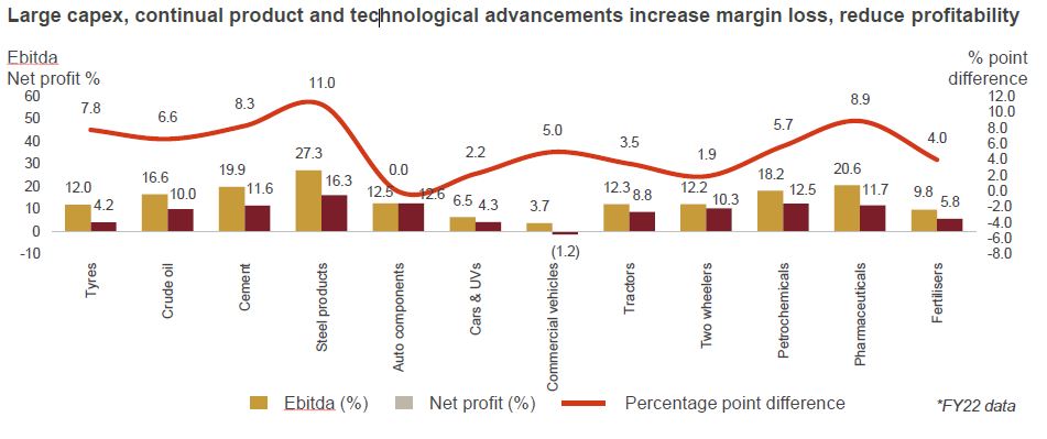 Large capex, continual product and technological advancements increase margin loss, reduce profitability