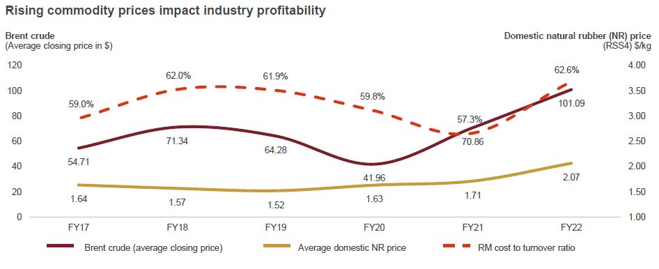 Rising commodity prices impact industry profitability