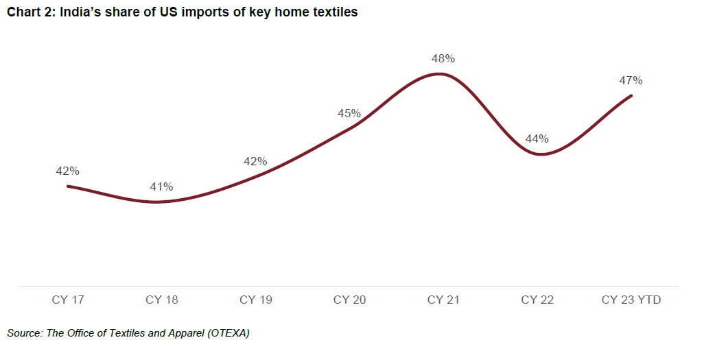 Chart 2: India’s share of US imports of key home textiles