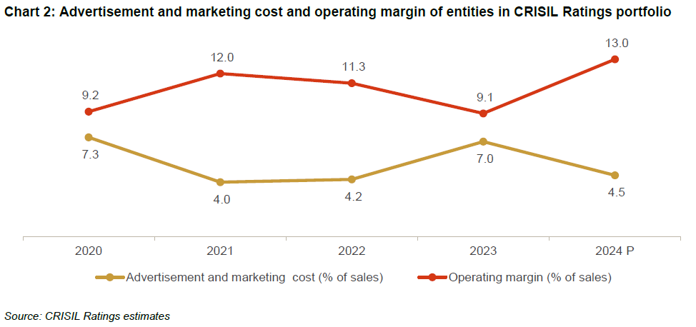 Chart 2: Advertisement and marketing cost and operating margin of entities in CRISIL Ratings portfolio