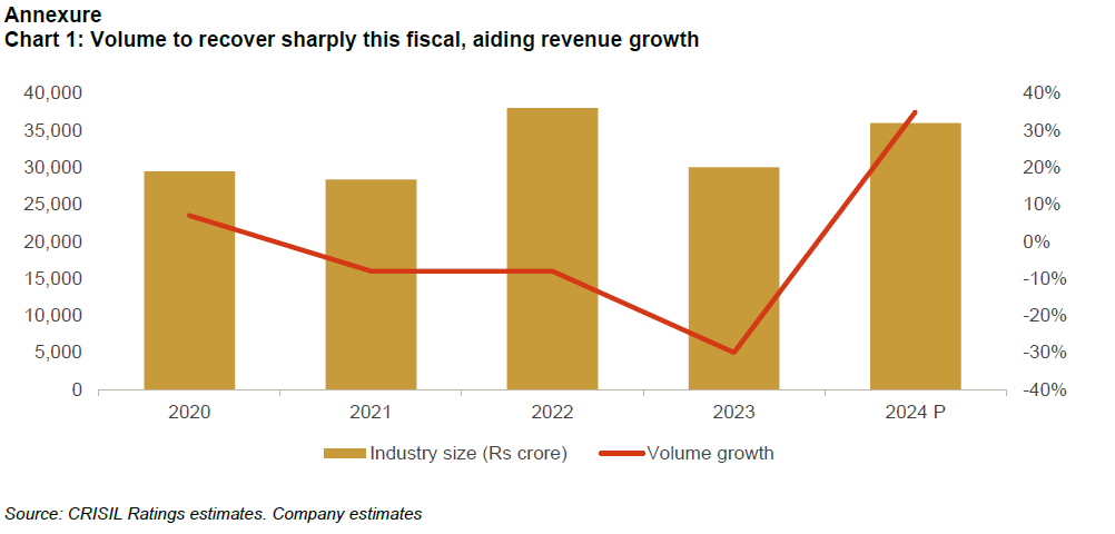 Chart 1: Volume to recover sharply this fiscal, aiding revenue growth