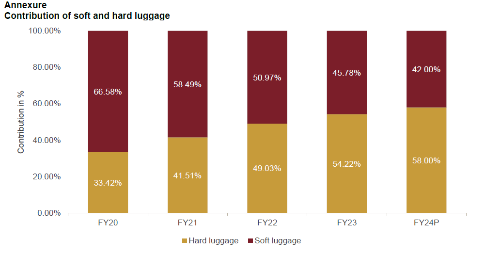 Contribution of soft and hard luggage