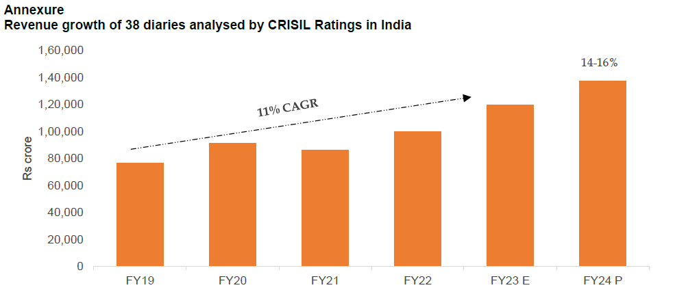 Revenue growth of 38 diaries analysed by CRISIL Ratings in India