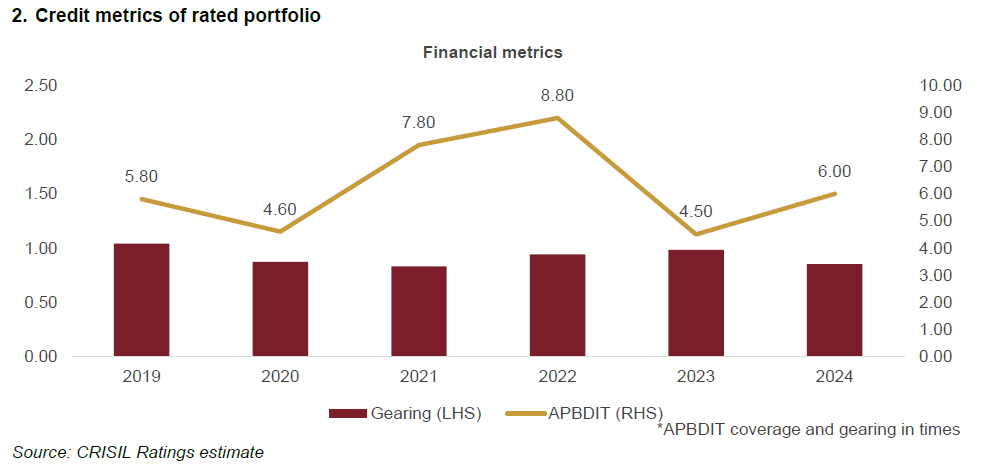 Credit metrics of rated portfolio