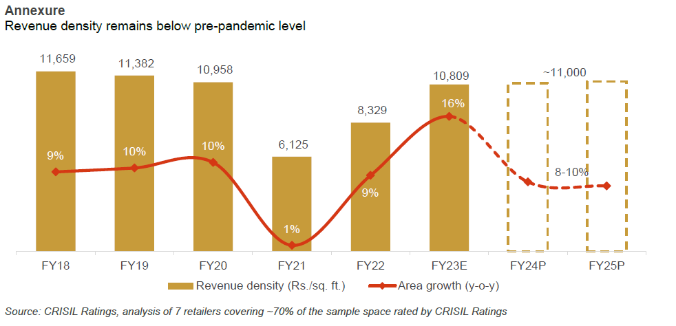 Revenue density remains below pre-pandemic level