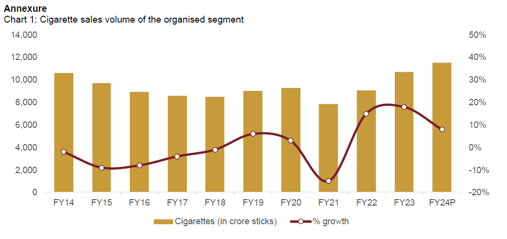 Cigarette sales volume of the organised segment