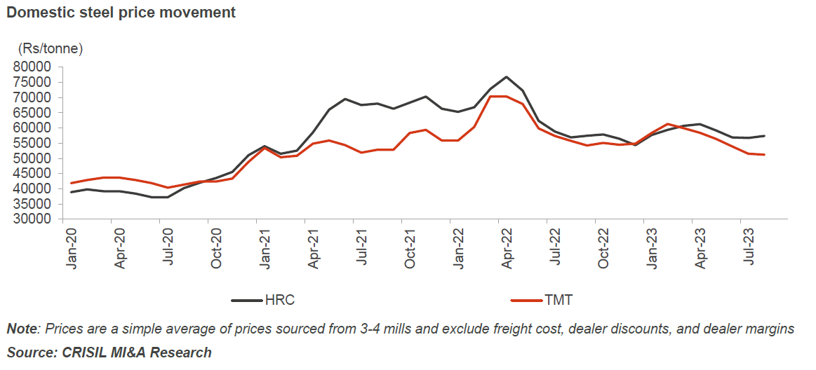 Domestic steel price movement