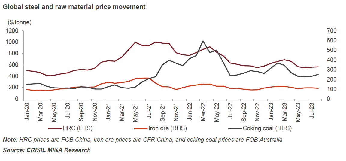 Global steel and raw material price movement