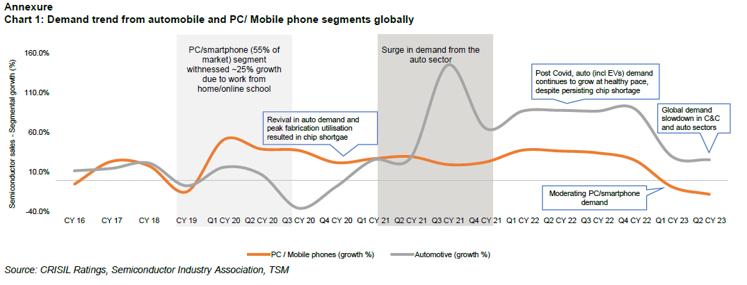 Demand trend from automobile and PC/ Mobile phone segments globally