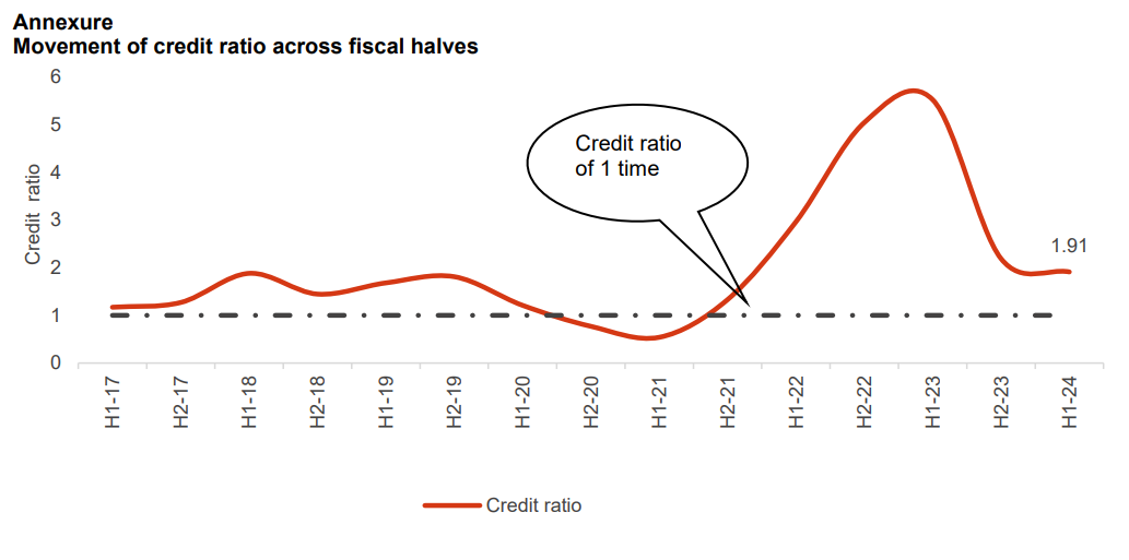 Movement of credit ratio across fiscal halves