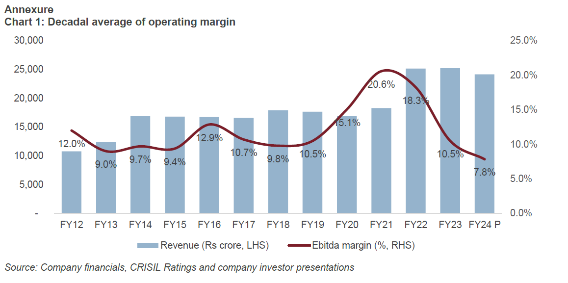 Decadal average of operating margin