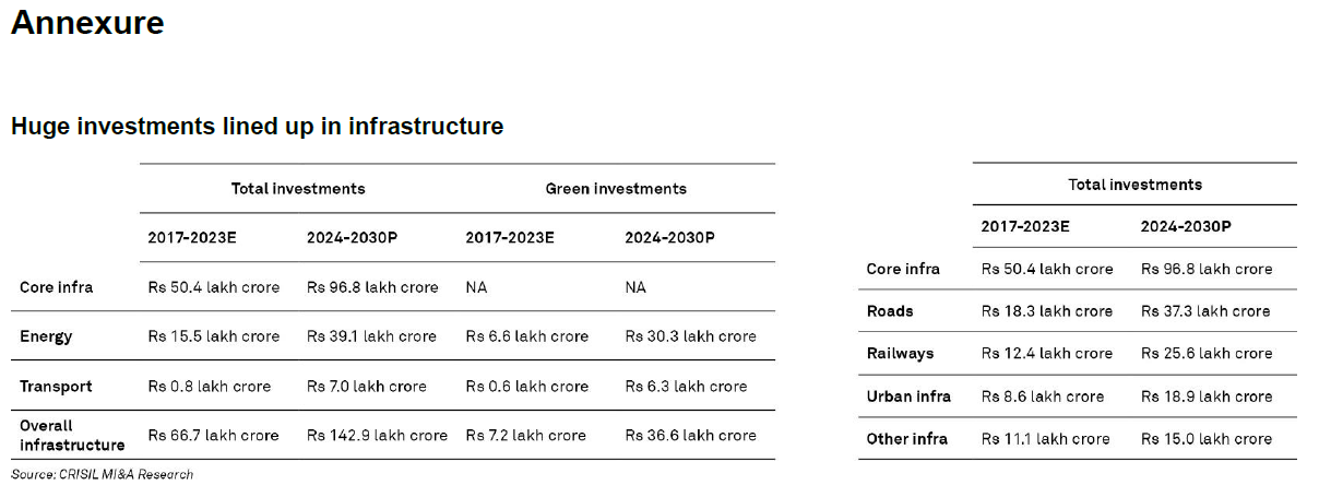 Huge investments lined up in infrastructure