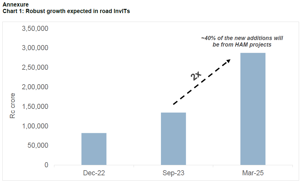 Chart 1: Robust growth expected in road InvITs