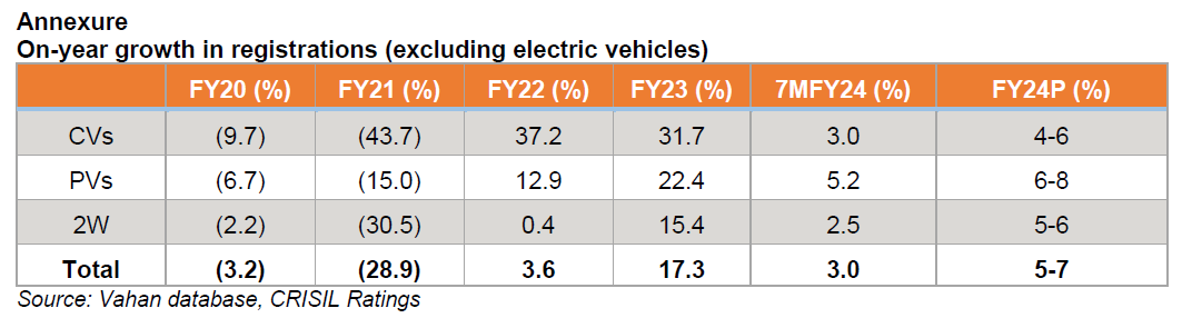 On-year growth in registrations (excluding electric vehicles)