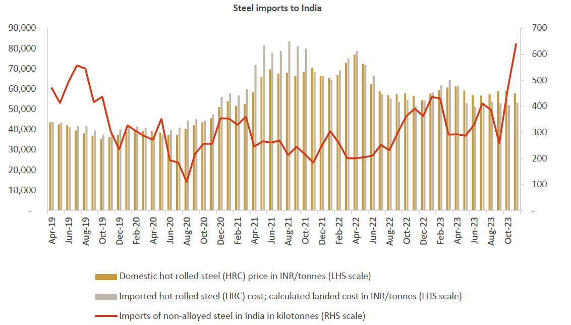 Steel imports to India