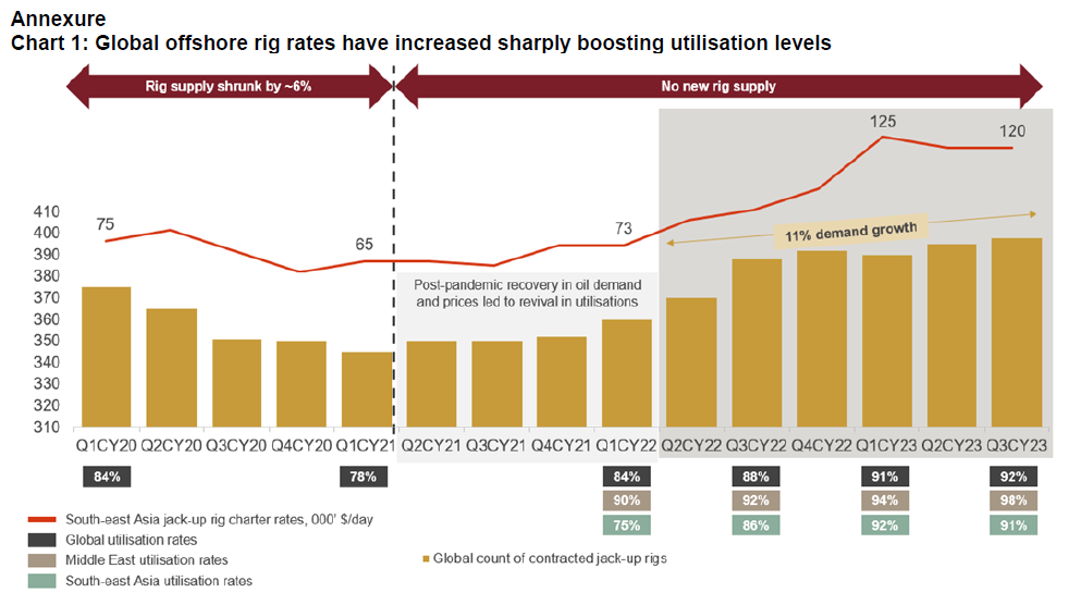 Chart 1: Global offshore rig rates have increased sharply boosting utilisation levels