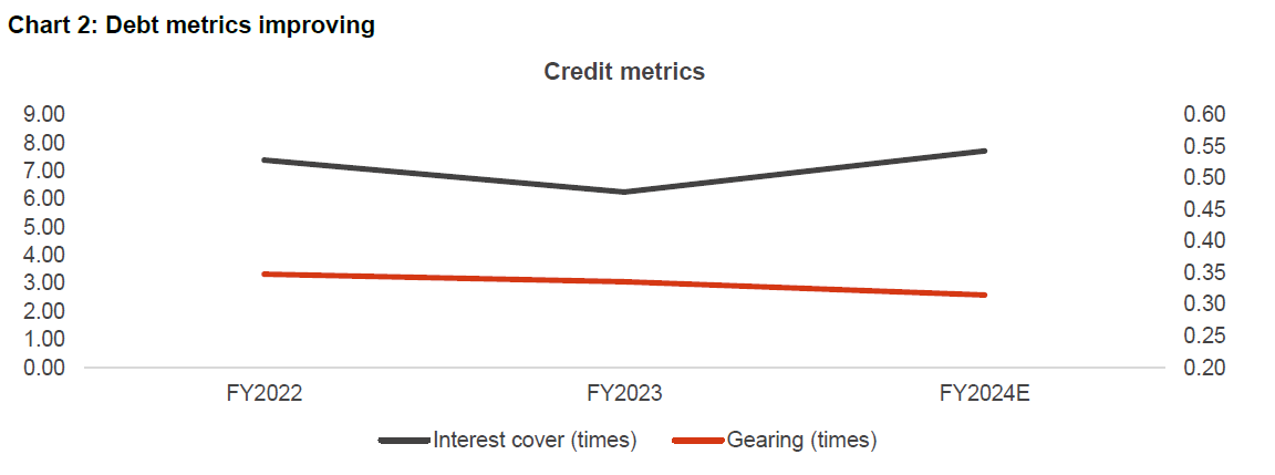 Chart 2: Debt metrics improving